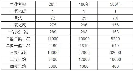 特定的时间跨度的全球变暖潜能值(GWP) 特定的时间跨度的全球变暖潜能值(GWP)