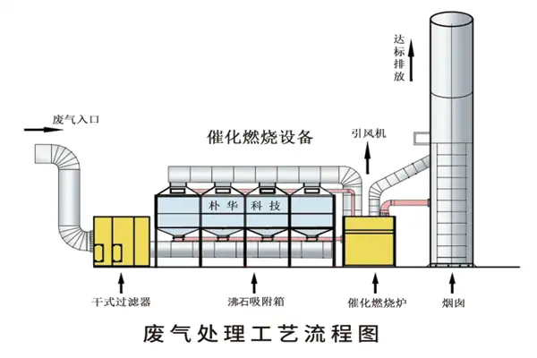 废气处理工艺流程图 废气处理工艺流程图