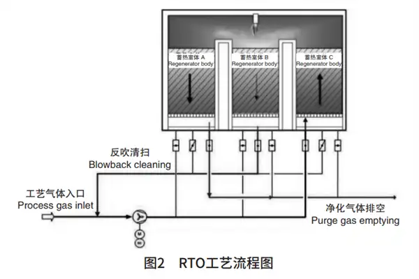RTO工艺流程 RTO工艺流程