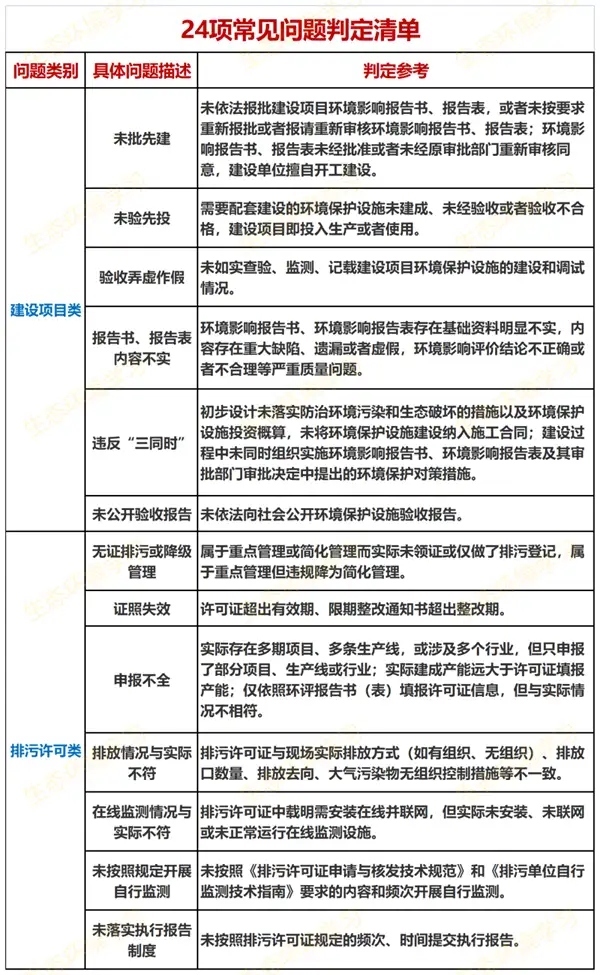 24项常见违法问题判定清单 24项常见违法问题判定清单