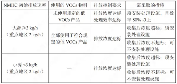 VOCs有组织排放控制要求 VOCs有组织排放控制要求