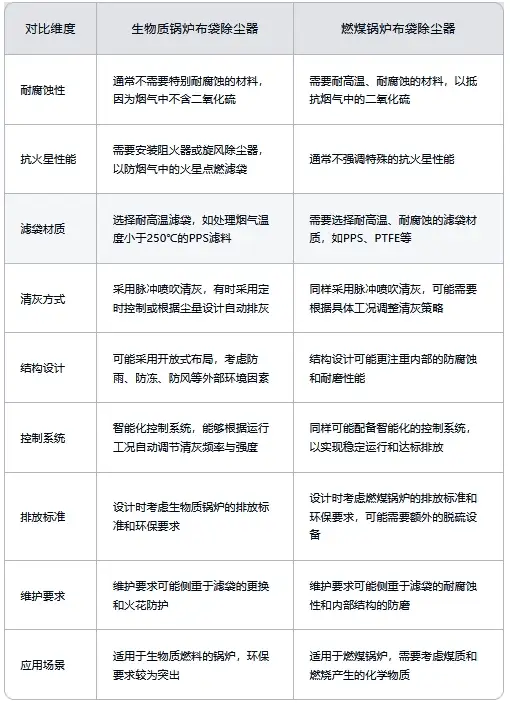 生物质锅炉布袋除尘器与燃煤锅炉布袋除尘器的对比