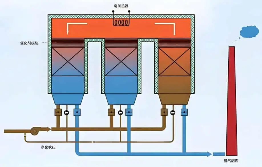看见净化之力！催化燃烧设备工作原理深度解读