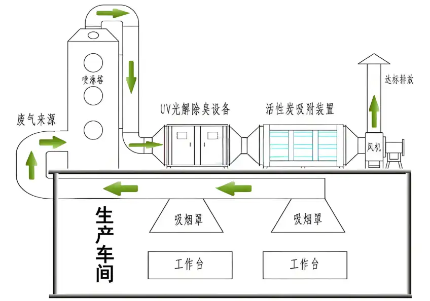 活性炭吸附VOCs废气处理设备工作原理示意图