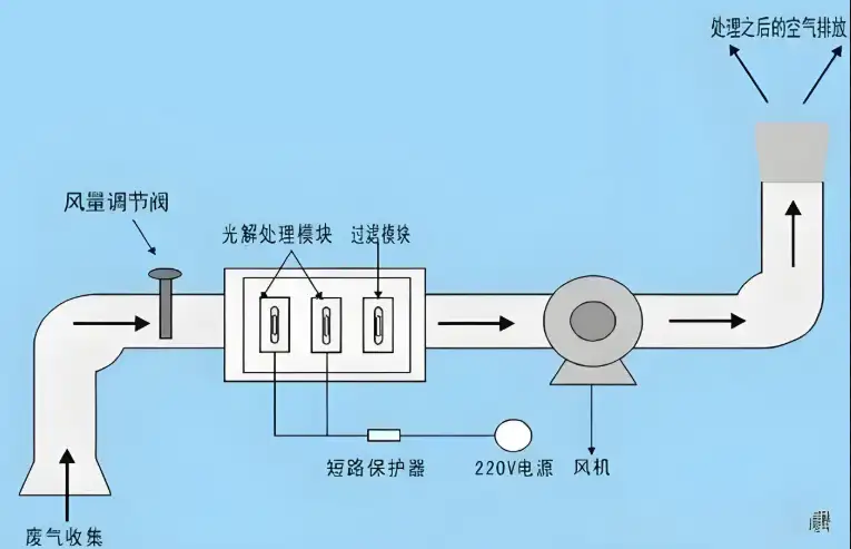 VOCs治理管道风速网格法测量示意图,有机废气处理设备风量校正