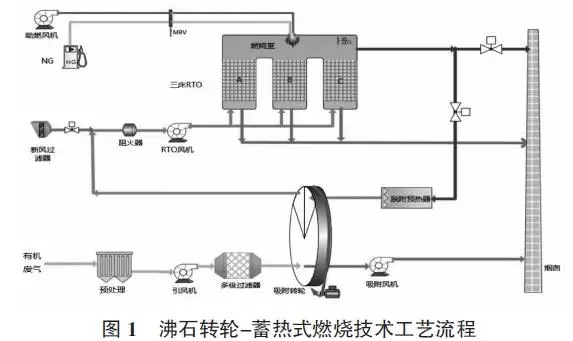 沸石转轮废气处理 沸石转轮废气处理