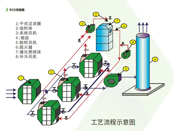 RCO催化燃烧设备有机废气处理流程图 RCO催化燃烧设备有机废气处理流程图