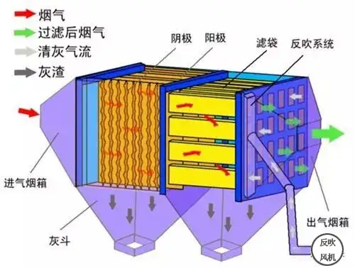 电袋复合除尘技术 电袋复合除尘技术