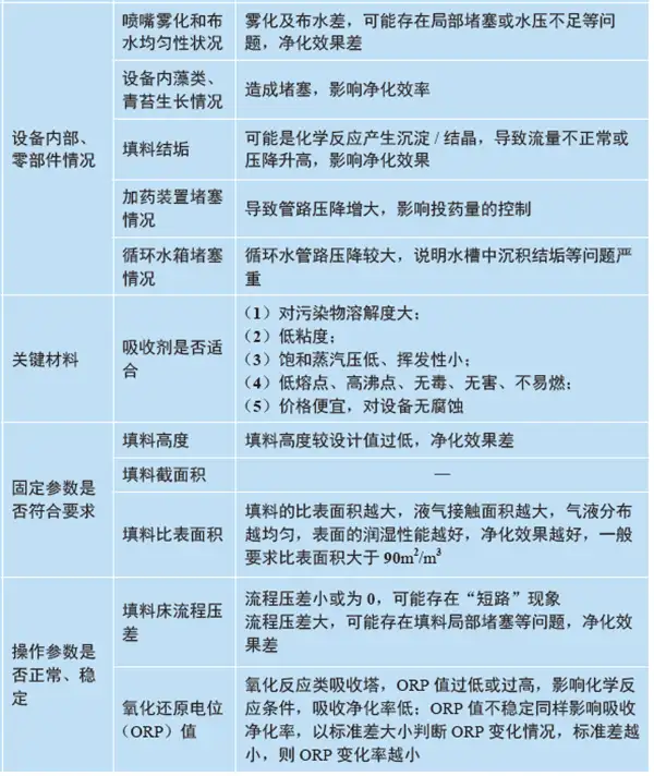 VOCs废气治理设备喷淋塔的运行维护检修要点