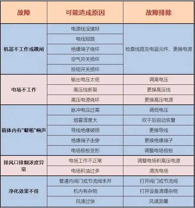 油烟净化器常见故障?郑州油烟净化器厂家来解答!