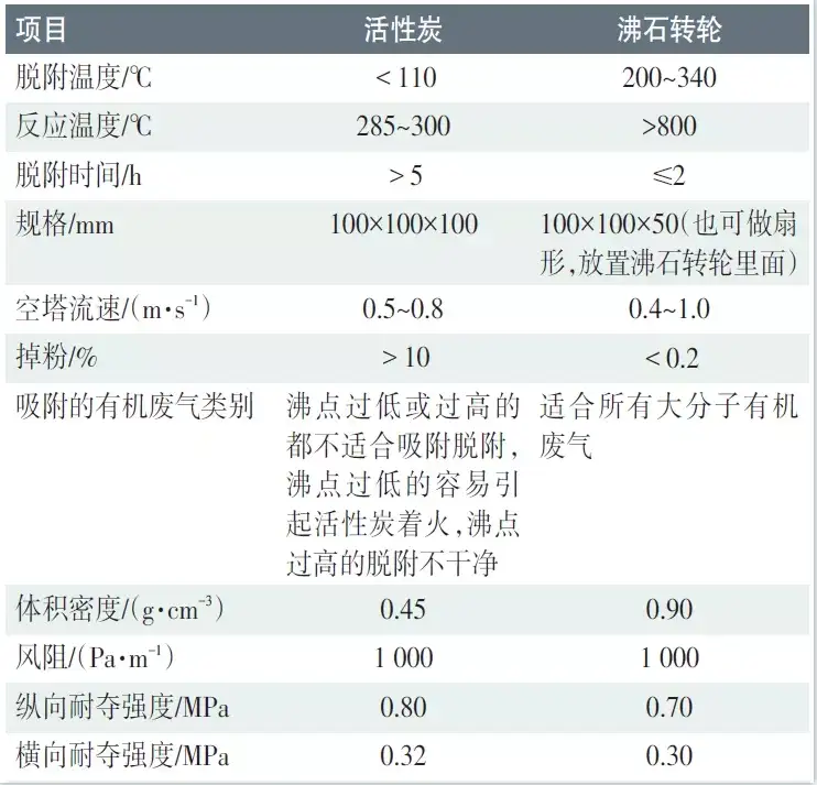 VOCs废气处理——活性炭与沸石转轮处理工艺对比分析