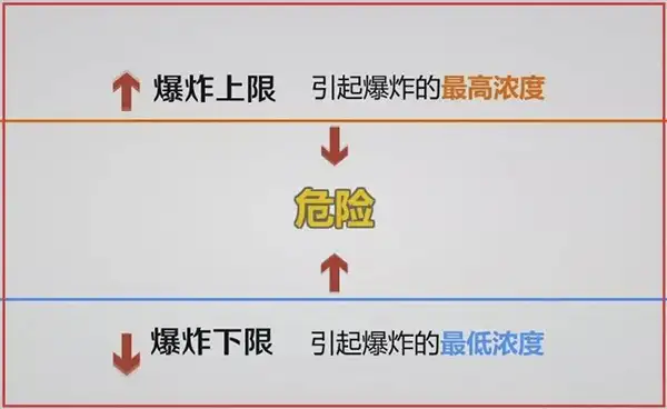 VOCs有机废气的爆炸下限基本概念及求解案例