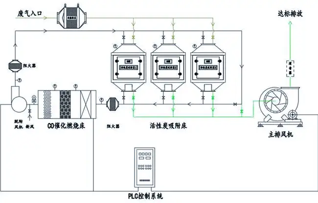 活性炭吸附+催化燃烧工艺流程图